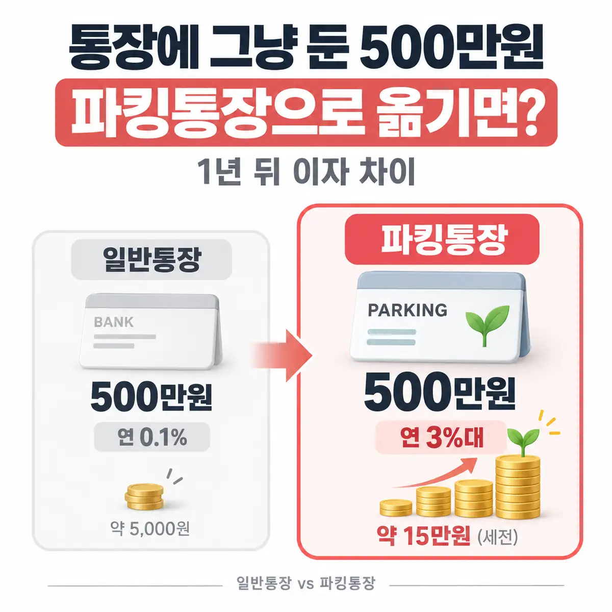 통장에 그냥 둔 500만원, 파킹통장으로 옮기면 1년에 얼마나 달라질까?