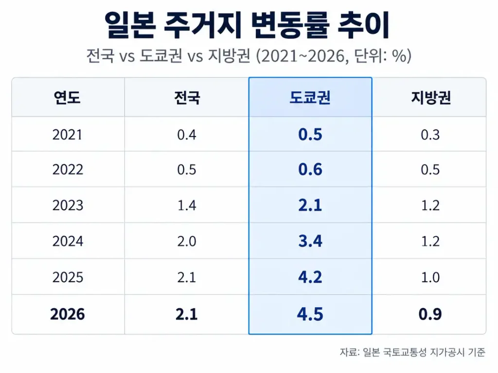 일본 집값의 년도별 변동추이 이미지